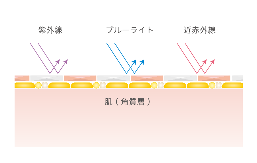 3つの光から肌を徹底ガード